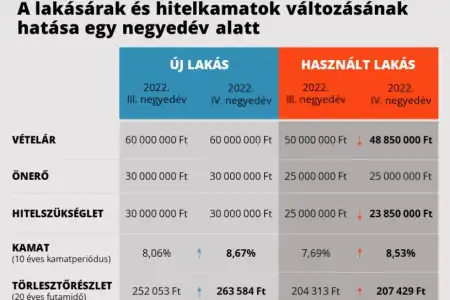 Csökkenésnek indultak a lakásárak – Fellélegezhetnek a vevők?