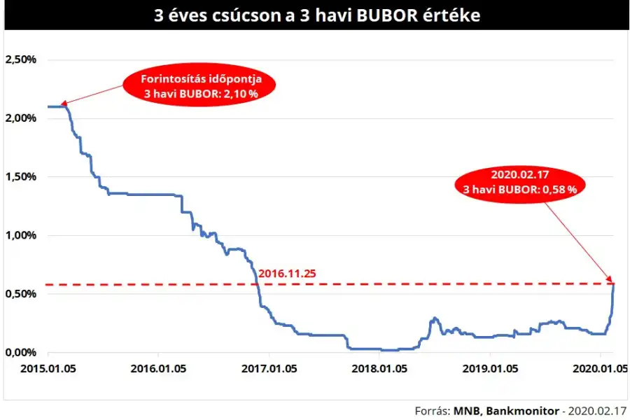 Emelkedésnek indulhatnak a hitelkamatok?