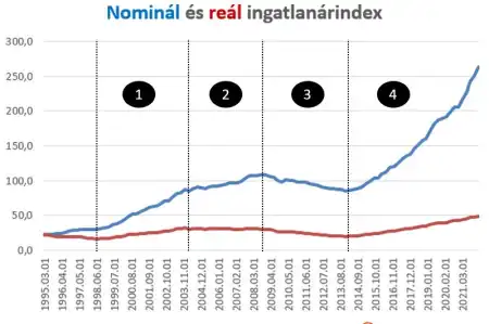 Földbe áll a magyar ingatlanpiac? Fontos elemző cikk az ingatlanpiacról