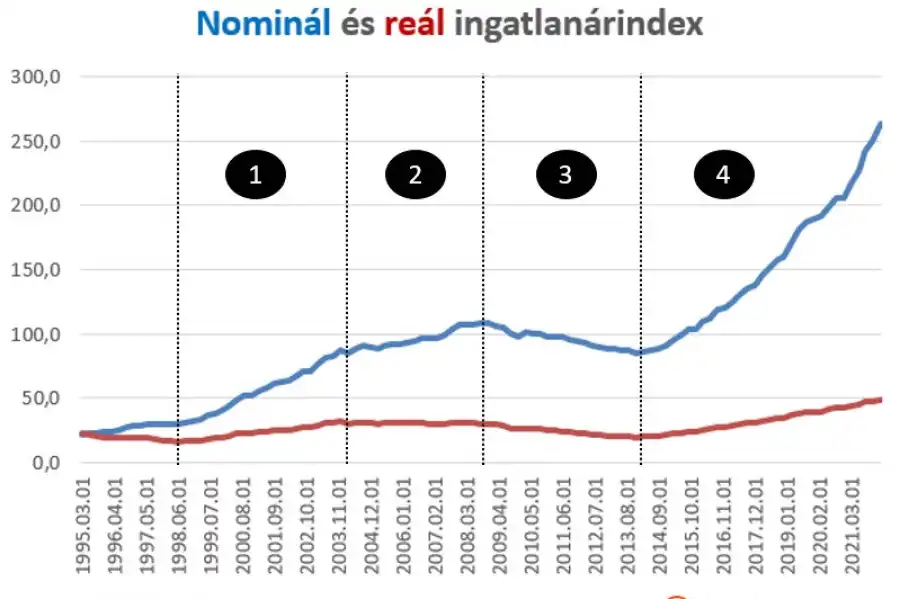 Földbe áll a magyar ingatlanpiac? Fontos elemző cikk az ingatlanpiacról