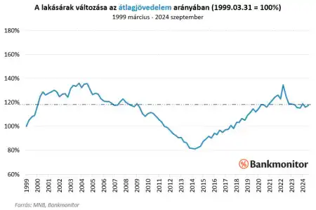 Most akkor emelkednek az ingatlanárak, vagy sem?